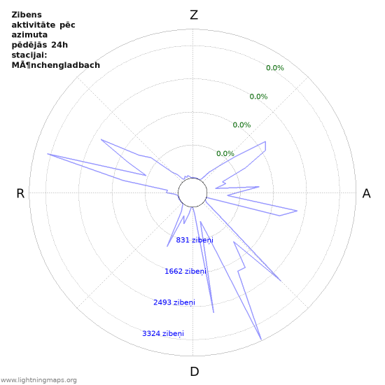 Grafiki: Zibens aktivitāte pēc azimuta