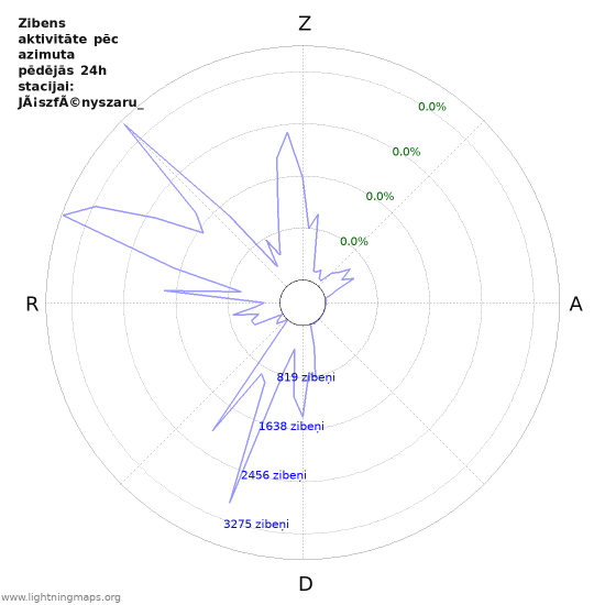 Grafiki: Zibens aktivitāte pēc azimuta