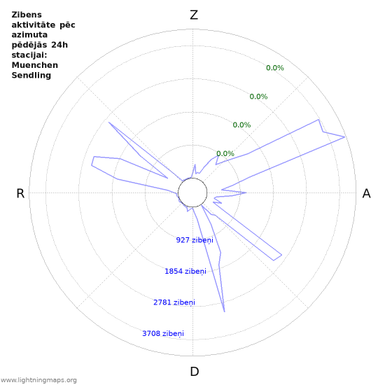 Grafiki: Zibens aktivitāte pēc azimuta