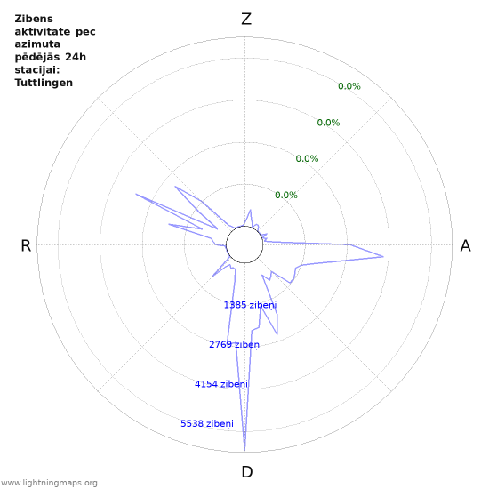 Grafiki: Zibens aktivitāte pēc azimuta