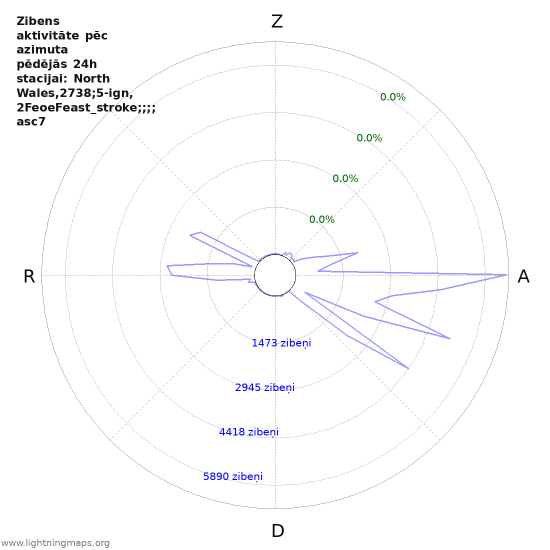 Grafiki: Zibens aktivitāte pēc azimuta