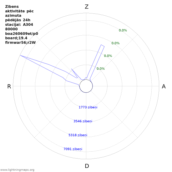 Grafiki: Zibens aktivitāte pēc azimuta
