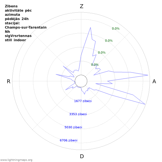 Grafiki: Zibens aktivitāte pēc azimuta