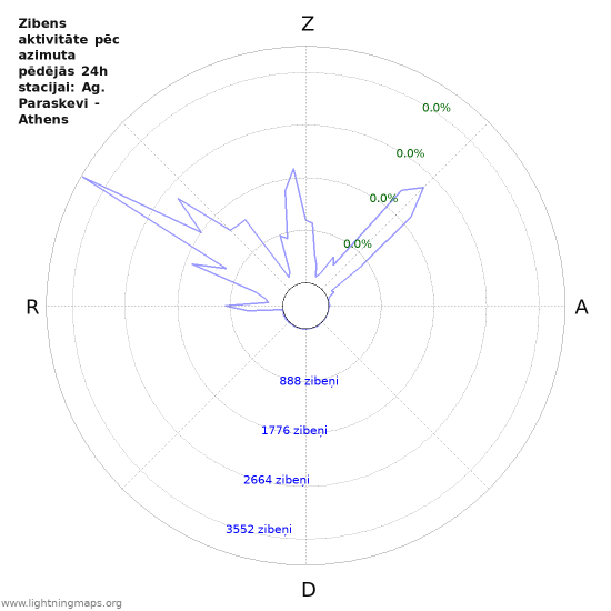Grafiki: Zibens aktivitāte pēc azimuta