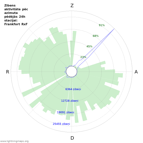 Grafiki: Zibens aktivitāte pēc azimuta