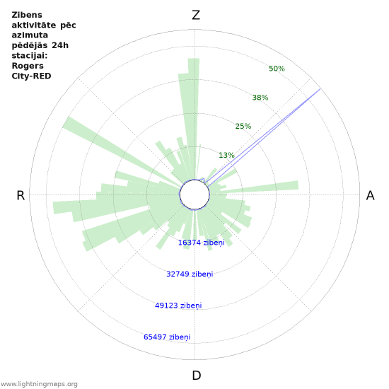 Grafiki: Zibens aktivitāte pēc azimuta