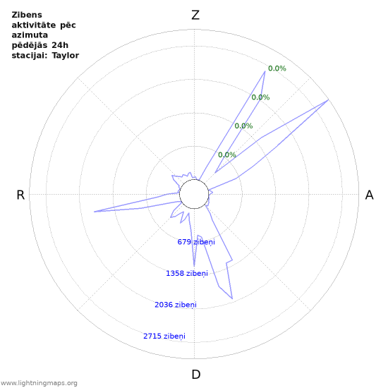 Grafiki: Zibens aktivitāte pēc azimuta