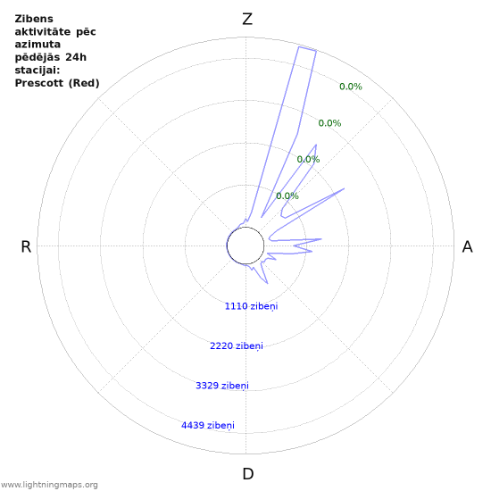 Grafiki: Zibens aktivitāte pēc azimuta