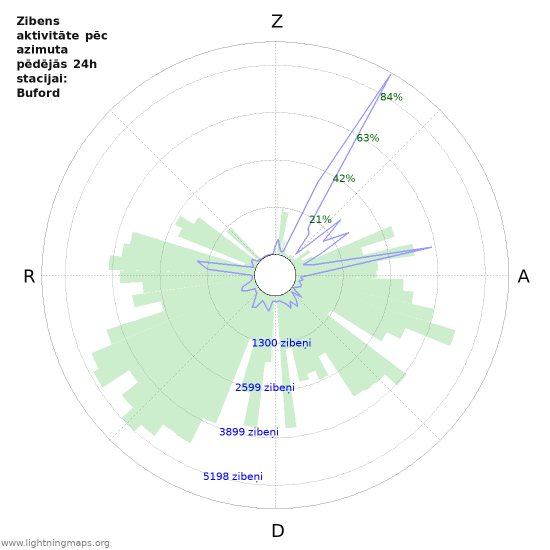 Grafiki: Zibens aktivitāte pēc azimuta