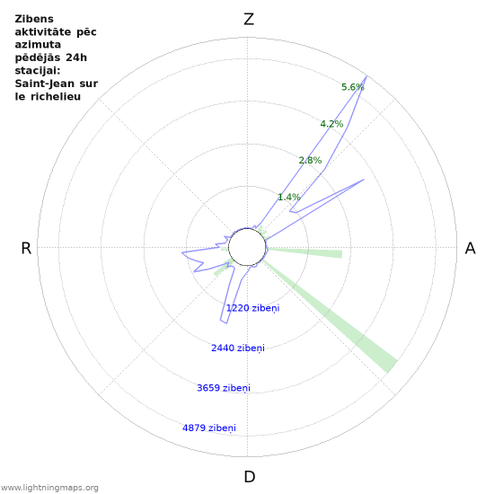 Grafiki: Zibens aktivitāte pēc azimuta