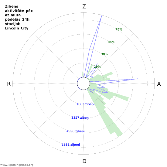 Grafiki: Zibens aktivitāte pēc azimuta