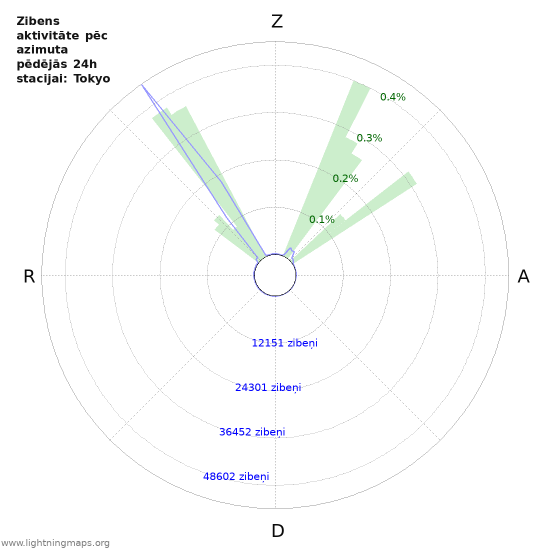 Grafiki: Zibens aktivitāte pēc azimuta
