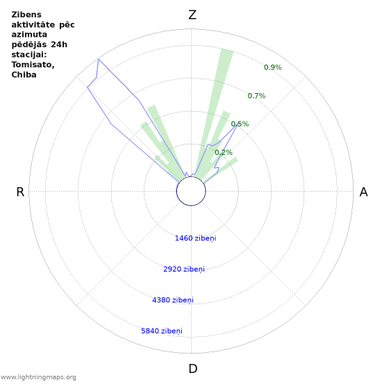 Grafiki: Zibens aktivitāte pēc azimuta
