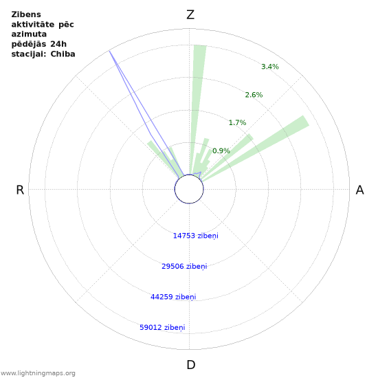 Grafiki: Zibens aktivitāte pēc azimuta