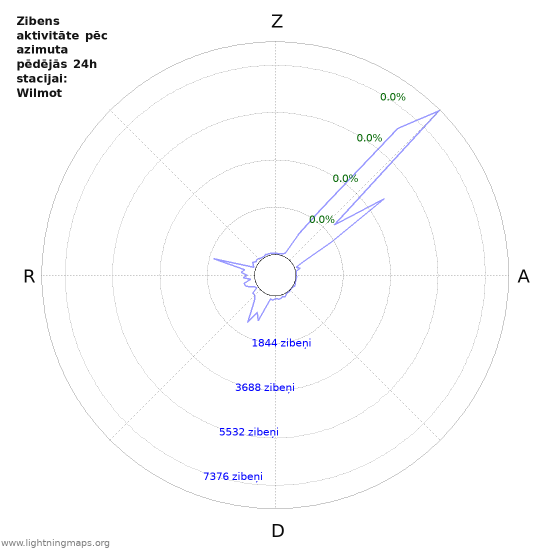 Grafiki: Zibens aktivitāte pēc azimuta