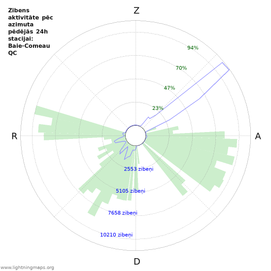 Grafiki: Zibens aktivitāte pēc azimuta