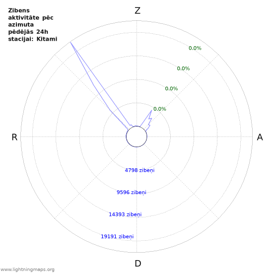 Grafiki: Zibens aktivitāte pēc azimuta