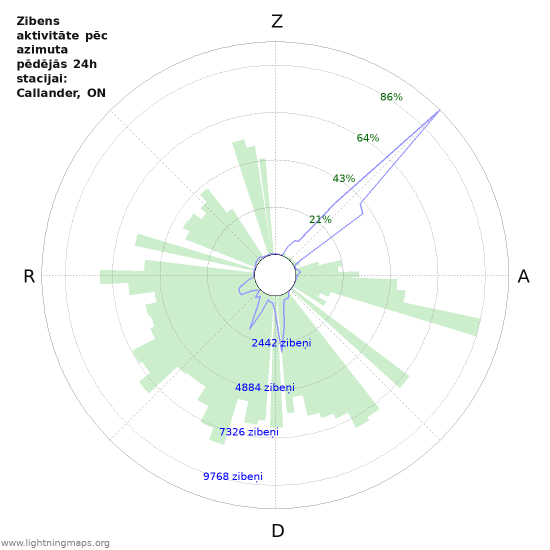 Grafiki: Zibens aktivitāte pēc azimuta