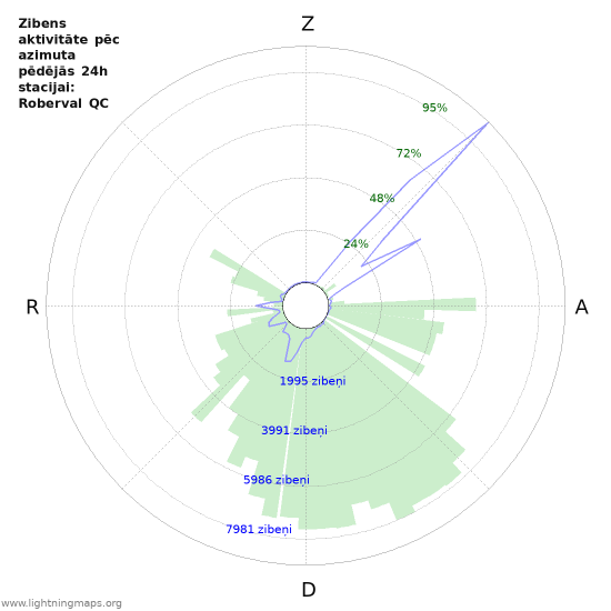 Grafiki: Zibens aktivitāte pēc azimuta