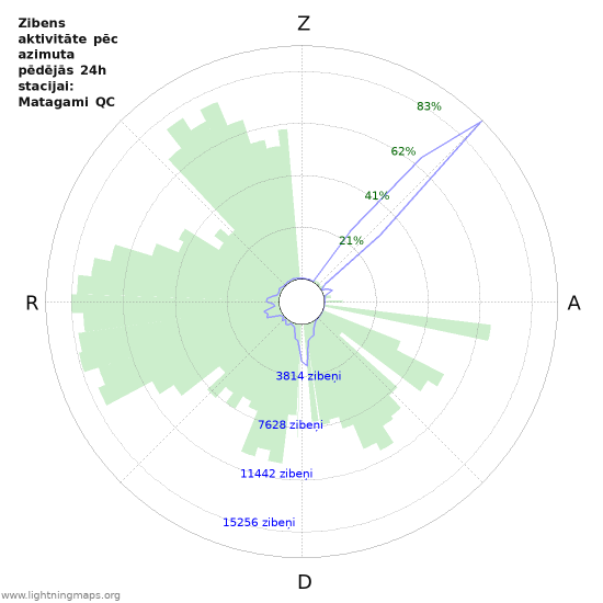 Grafiki: Zibens aktivitāte pēc azimuta