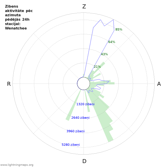 Grafiki: Zibens aktivitāte pēc azimuta