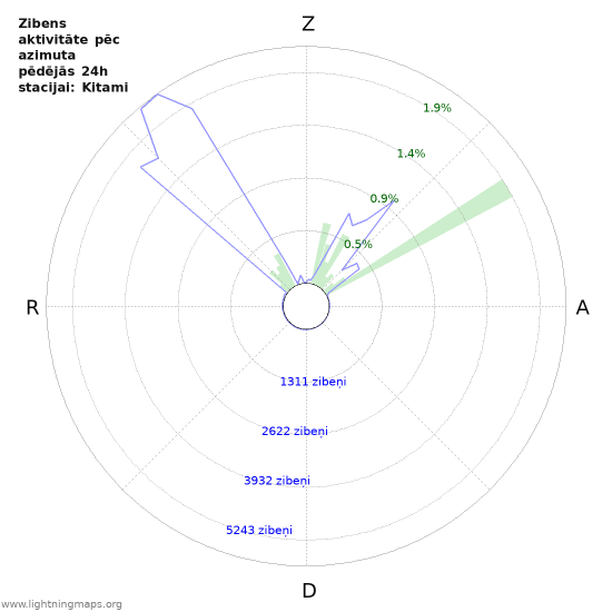Grafiki: Zibens aktivitāte pēc azimuta