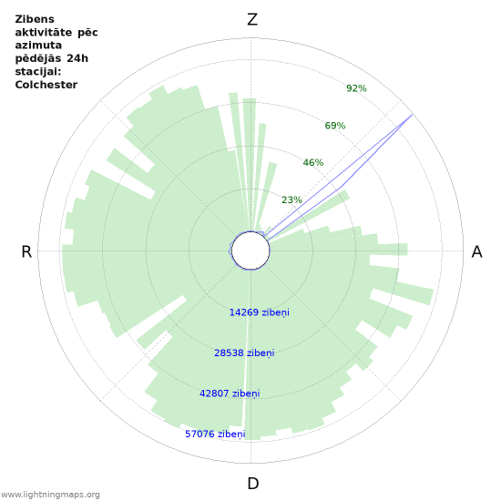 Grafiki: Zibens aktivitāte pēc azimuta