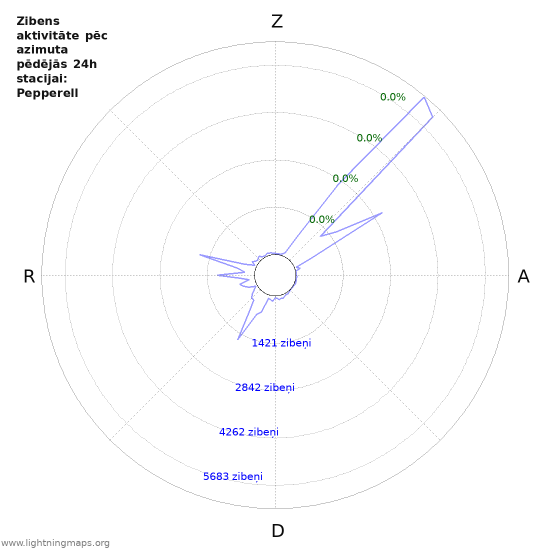 Grafiki: Zibens aktivitāte pēc azimuta