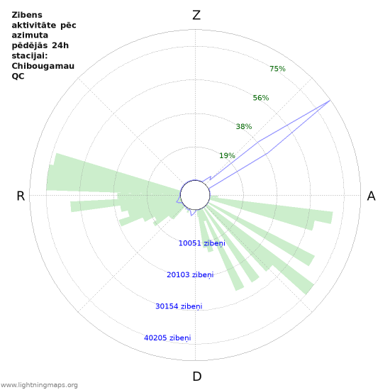 Grafiki: Zibens aktivitāte pēc azimuta