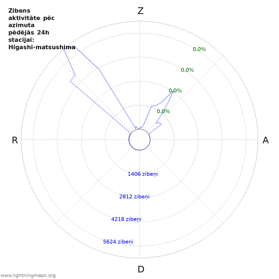 Grafiki: Zibens aktivitāte pēc azimuta