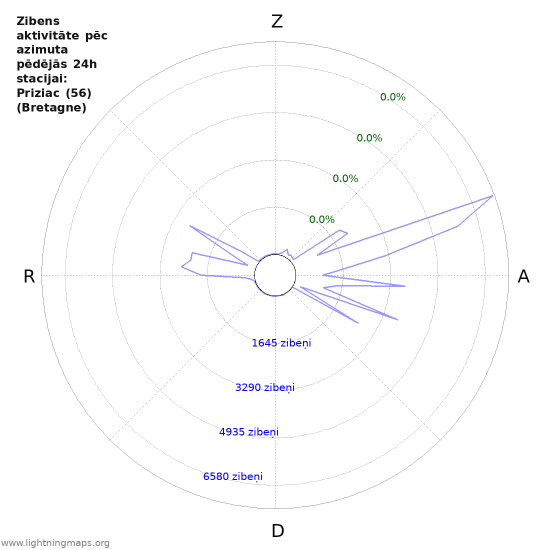 Grafiki: Zibens aktivitāte pēc azimuta