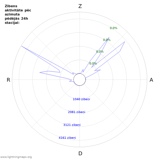 Grafiki: Zibens aktivitāte pēc azimuta