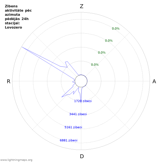 Grafiki: Zibens aktivitāte pēc azimuta