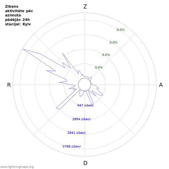 Grafiki: Zibens aktivitāte pēc azimuta