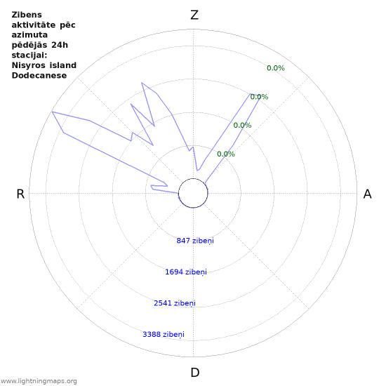 Grafiki: Zibens aktivitāte pēc azimuta