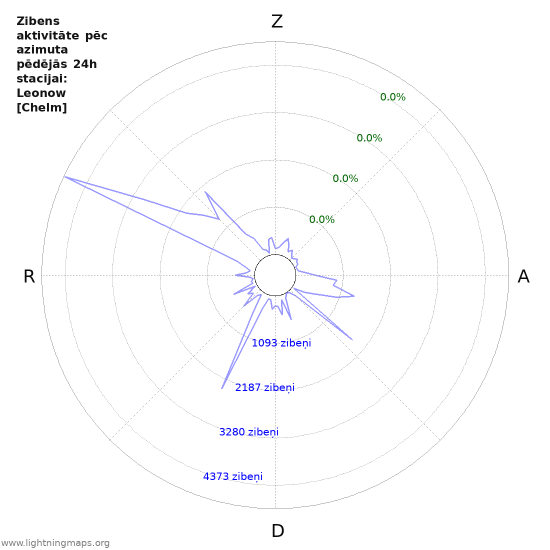 Grafiki: Zibens aktivitāte pēc azimuta