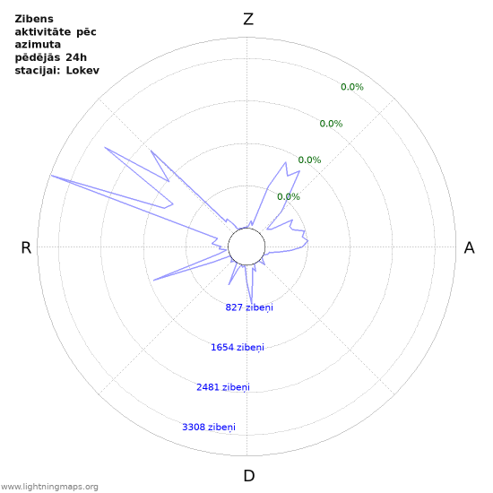 Grafiki: Zibens aktivitāte pēc azimuta