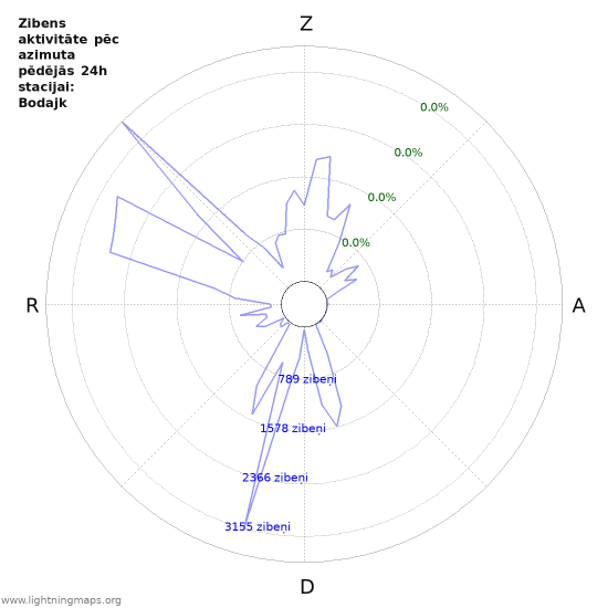 Grafiki: Zibens aktivitāte pēc azimuta