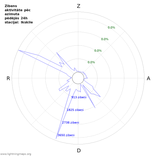 Grafiki: Zibens aktivitāte pēc azimuta