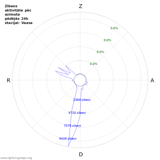 Grafiki: Zibens aktivitāte pēc azimuta