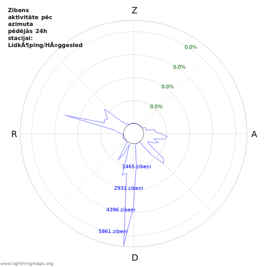 Grafiki: Zibens aktivitāte pēc azimuta