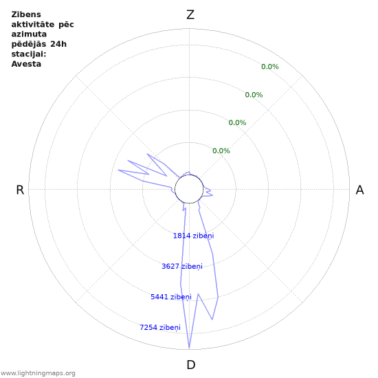 Grafiki: Zibens aktivitāte pēc azimuta