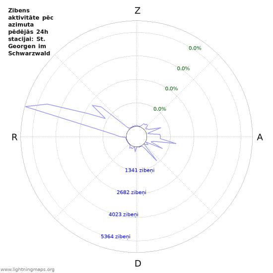 Grafiki: Zibens aktivitāte pēc azimuta