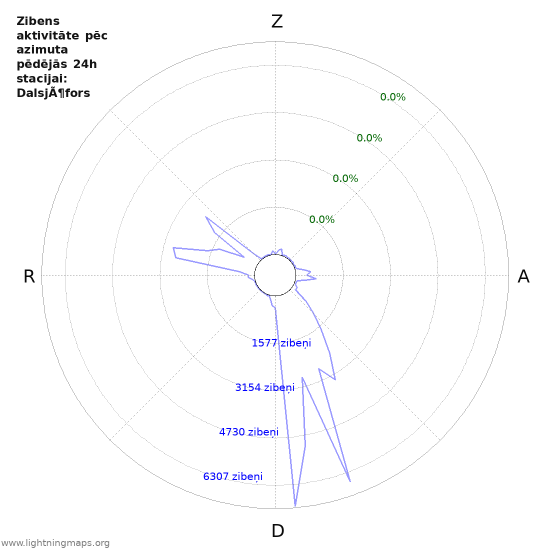 Grafiki: Zibens aktivitāte pēc azimuta