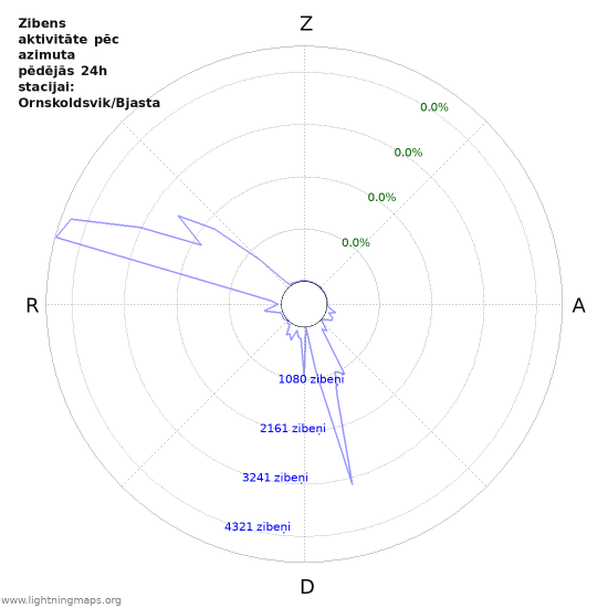 Grafiki: Zibens aktivitāte pēc azimuta