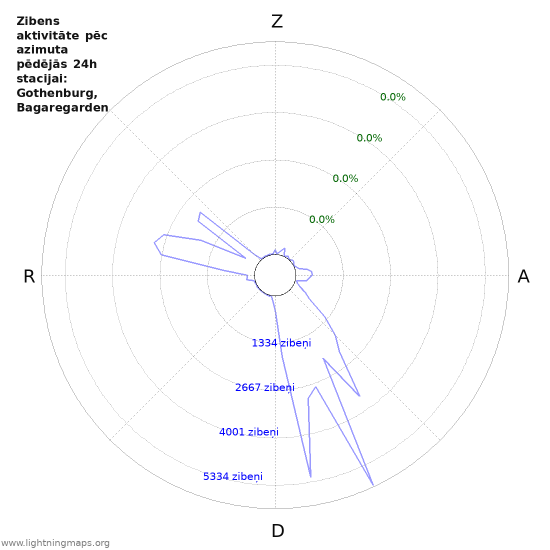 Grafiki: Zibens aktivitāte pēc azimuta