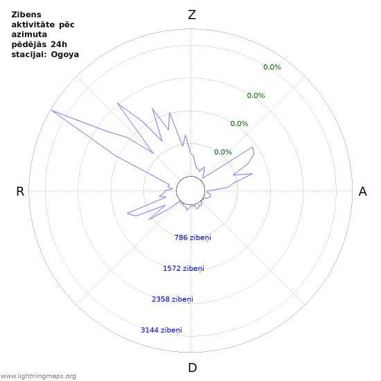 Grafiki: Zibens aktivitāte pēc azimuta