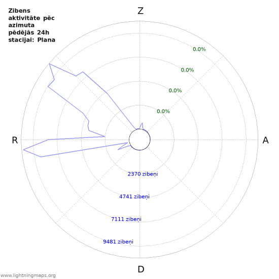 Grafiki: Zibens aktivitāte pēc azimuta