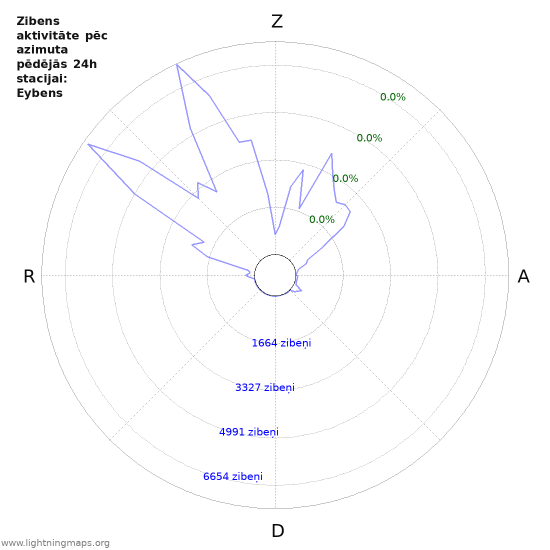 Grafiki: Zibens aktivitāte pēc azimuta