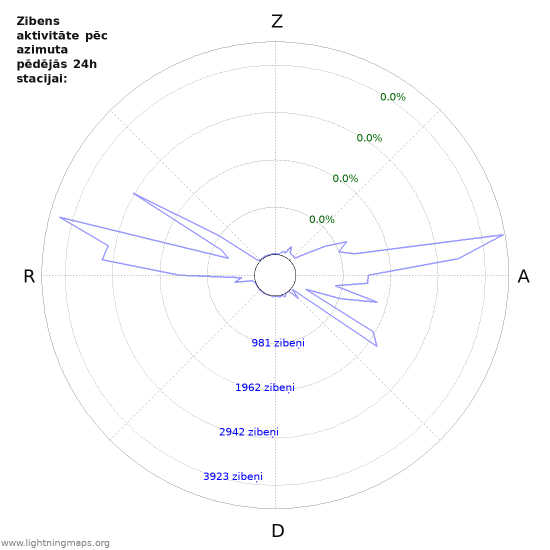 Grafiki: Zibens aktivitāte pēc azimuta